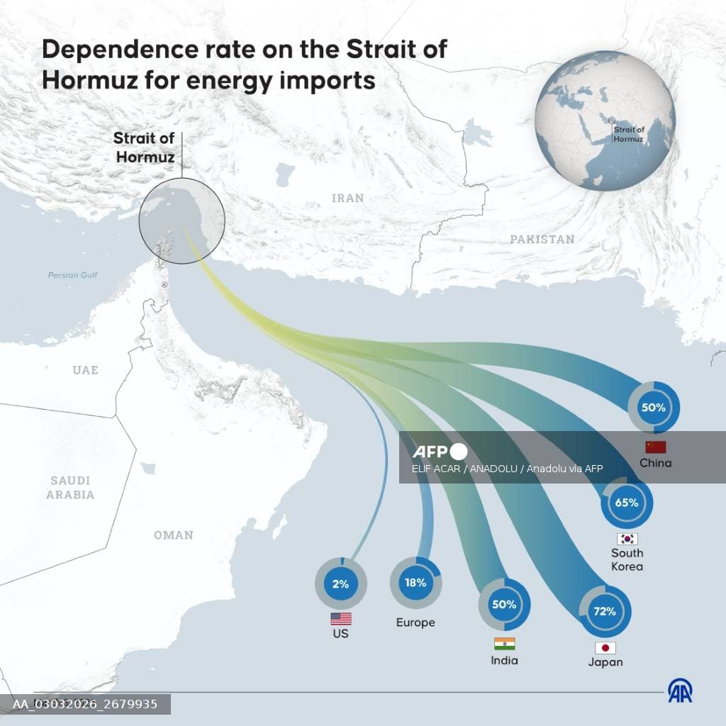 Infographie montrant le taux de dépendance des pays au détroit d'Ormuz pour leurs importations énergétiques